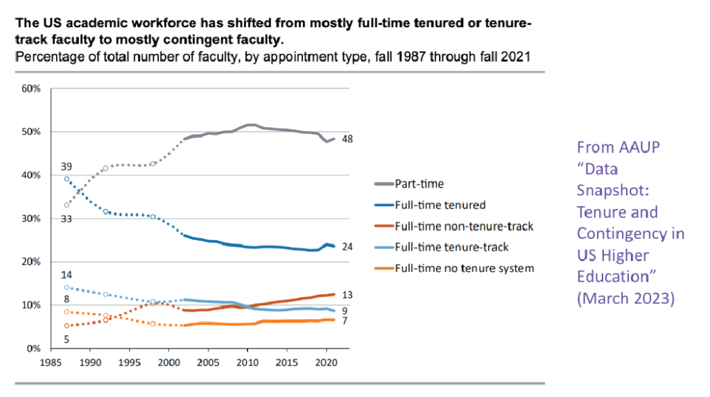 Chart showing the trend of university teaching jobs shifting from mostly full-time tenured or tenure-track faculty to mostly contingent faculty.